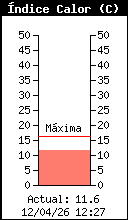 Current Outside Heat Index